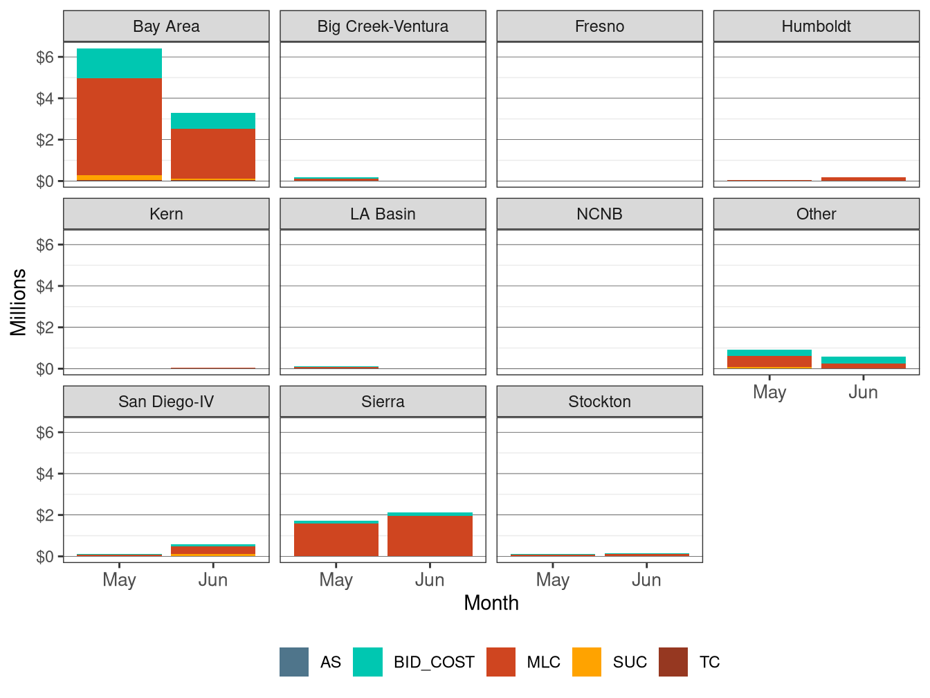 Monthly BCR in IFM by LCR and Cost Component