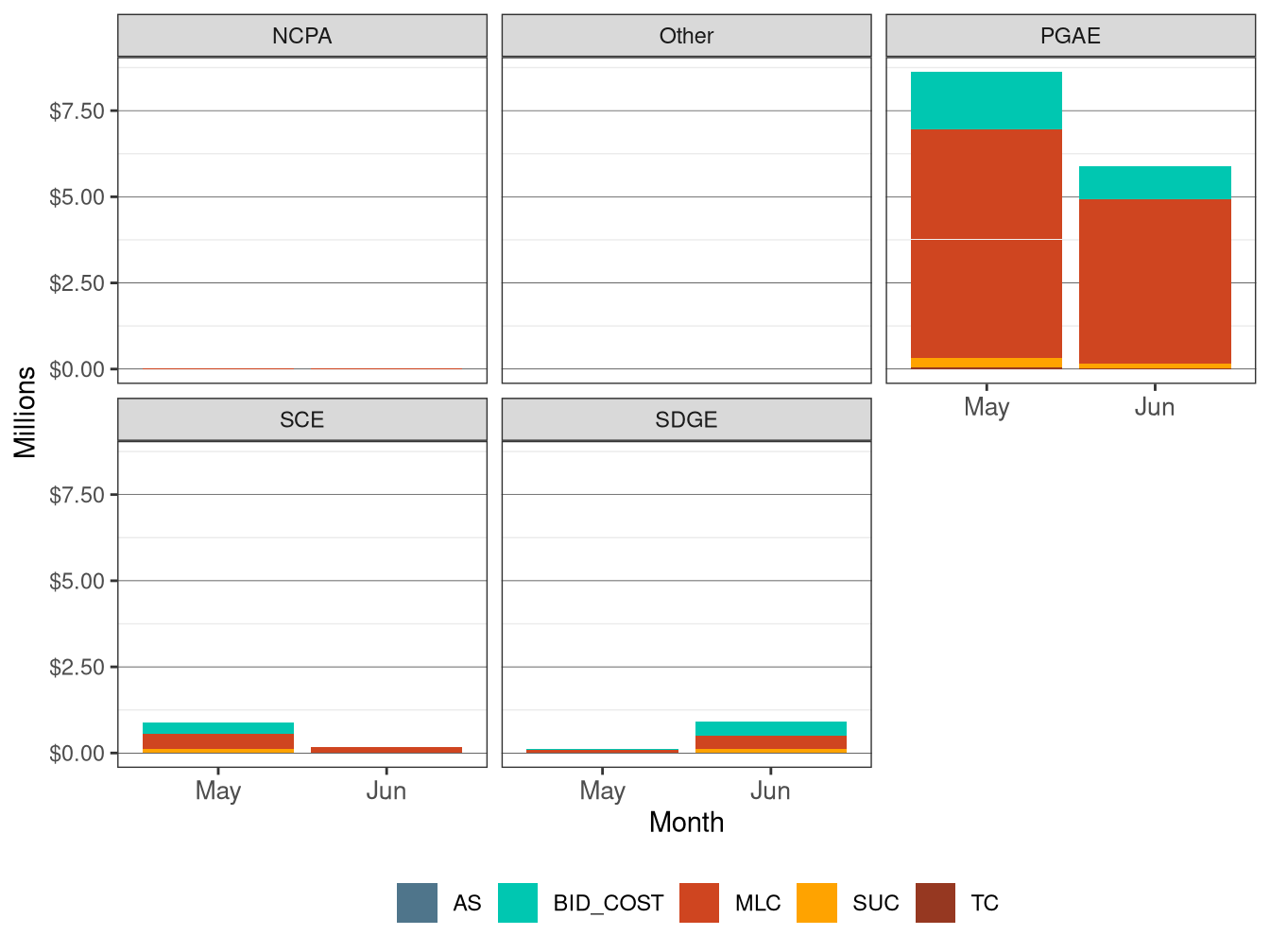 Monthly BCR in IFM by UDC and Cost Component