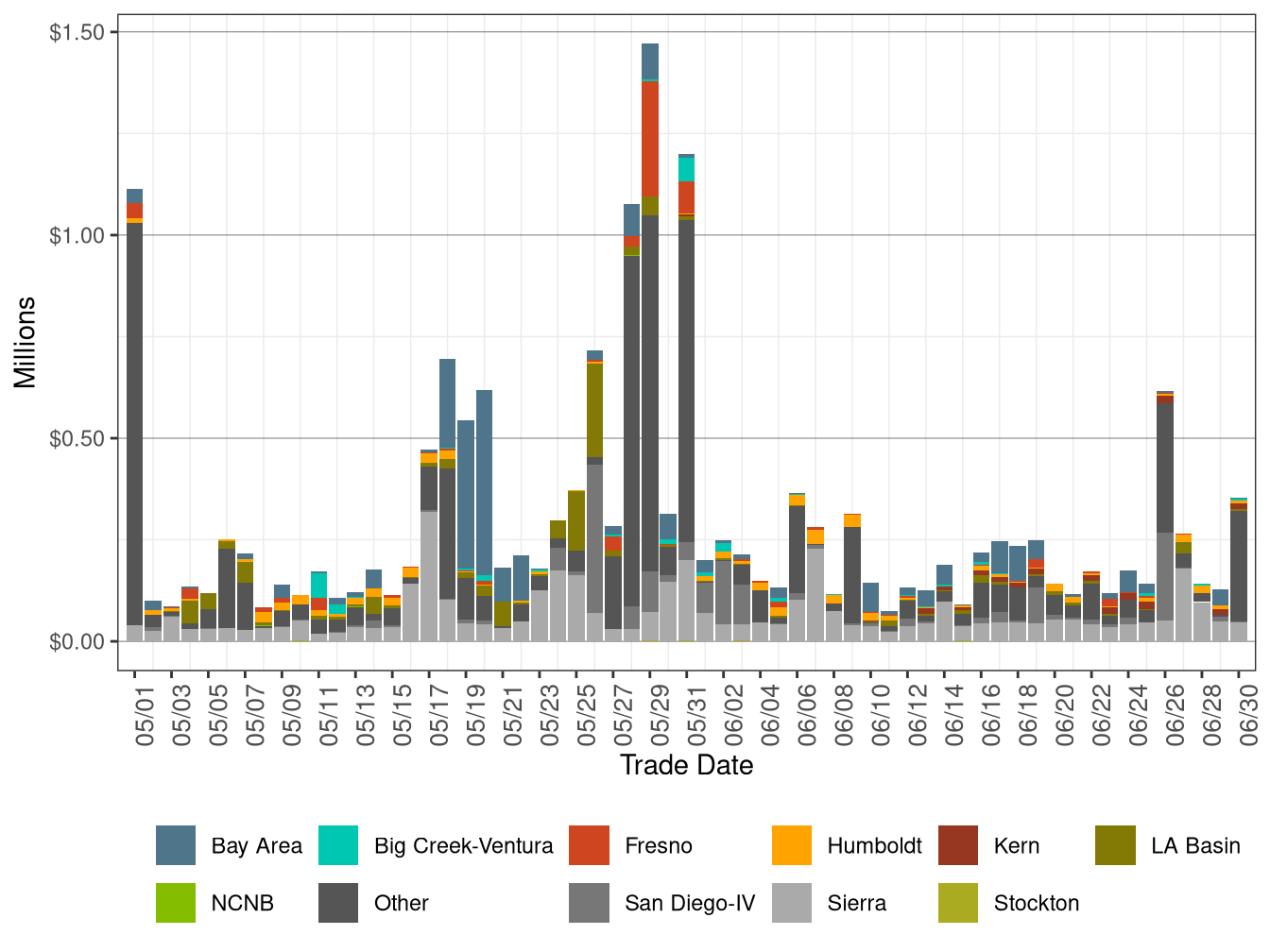 Bid Cost Recovery by LCR