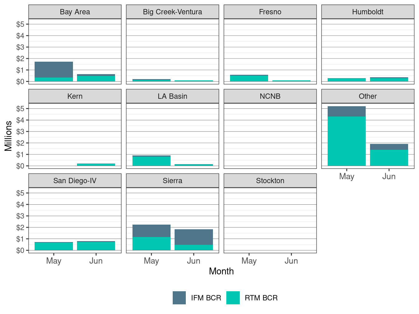Monthly Bid Cost Recovery by LCR and Market