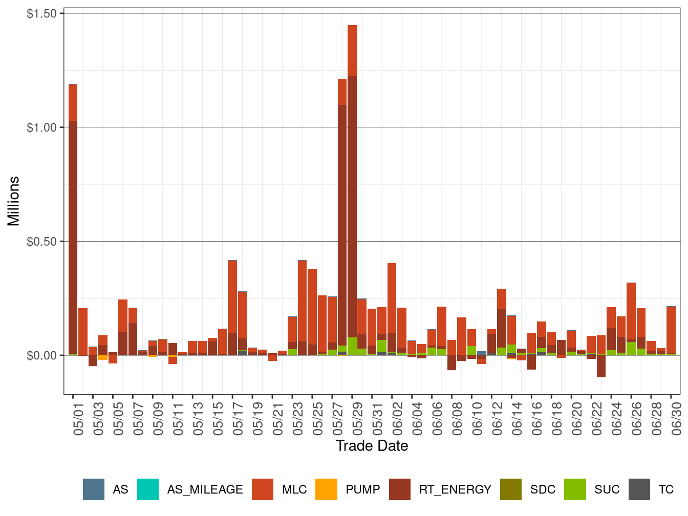 BCR in RT by Cost Component