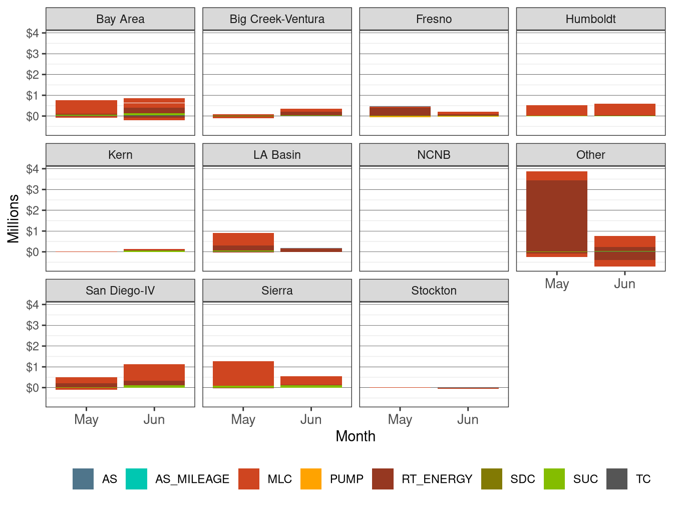 Monthly BCR in RT by LCR and Cost Component