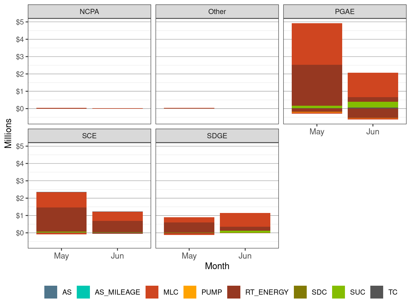 Monthly BCR in RT by UDC and Cost Component