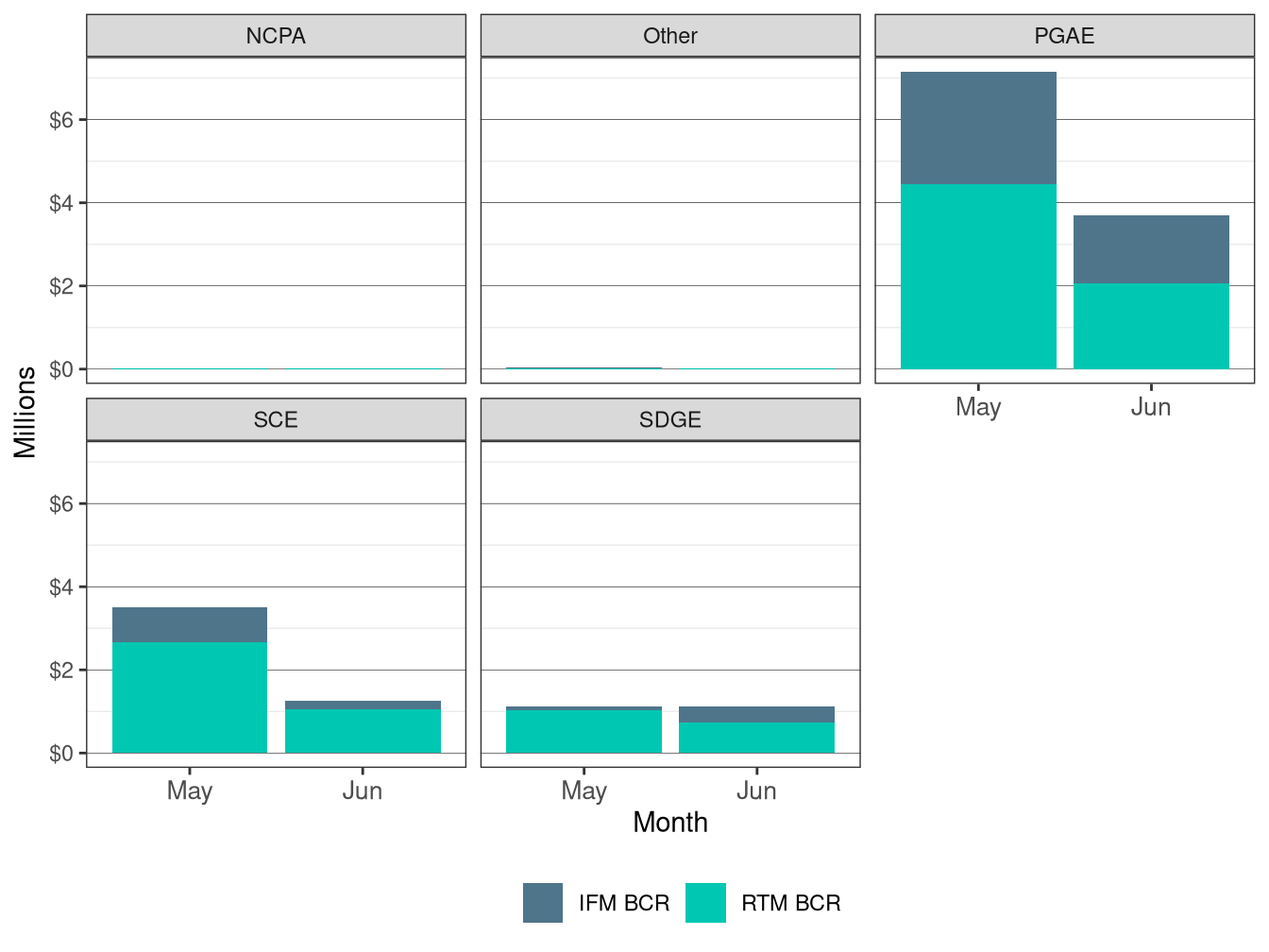 Monthly Bid Cost Recovery by UDC and Market