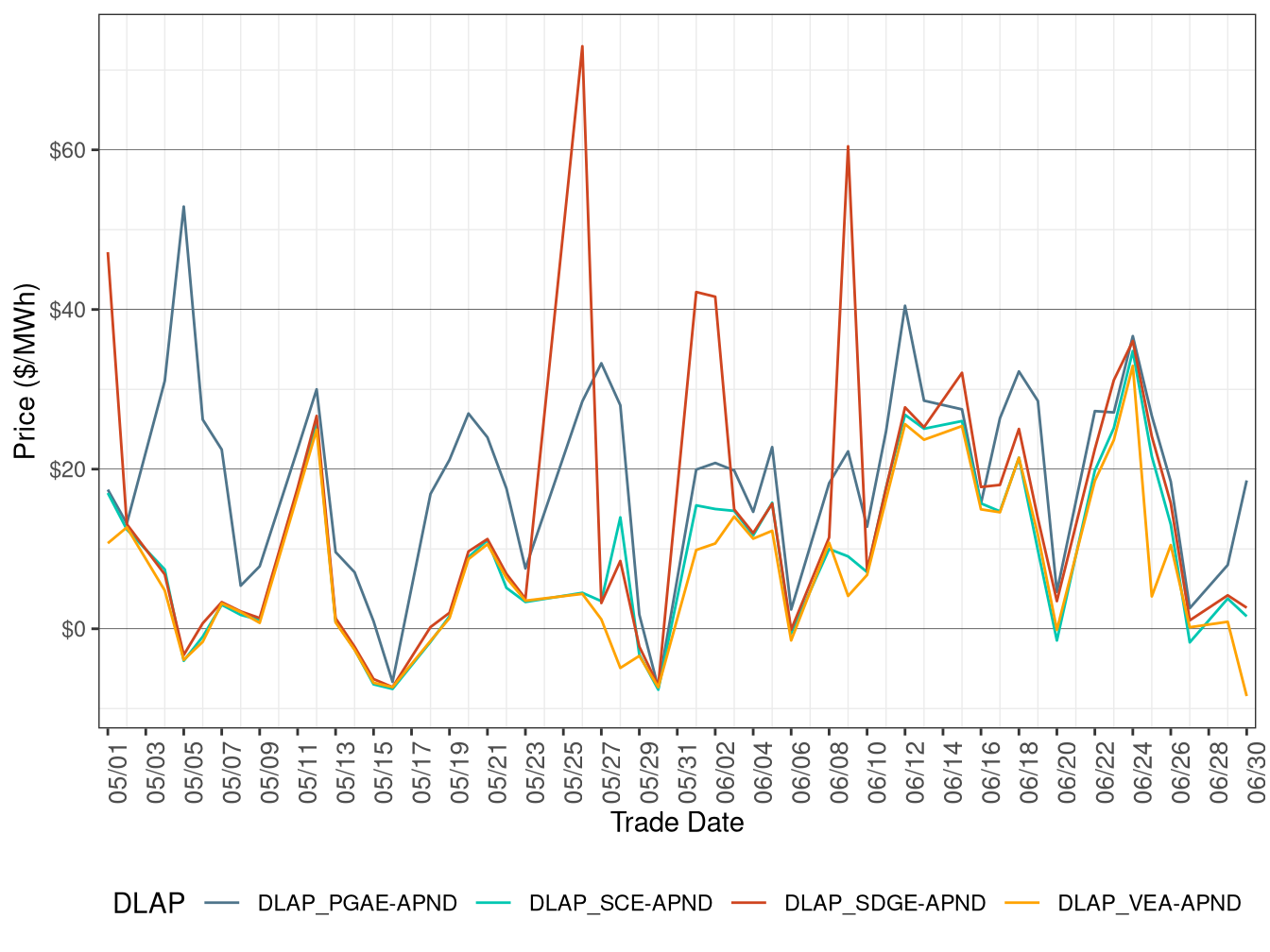 RTD Simple Average DLAP Prices (On-Peak Hours)