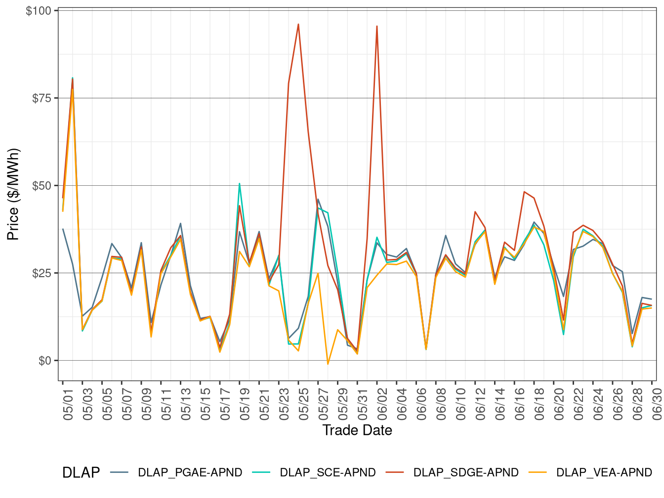 RTD Simple Average DLAP Prices (Off-Peak Hours)