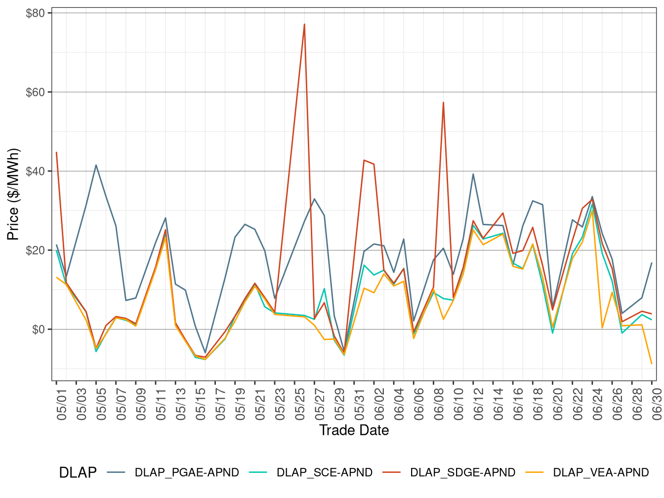 FMM Simple Average DLAP Prices (On-Peak Hours)