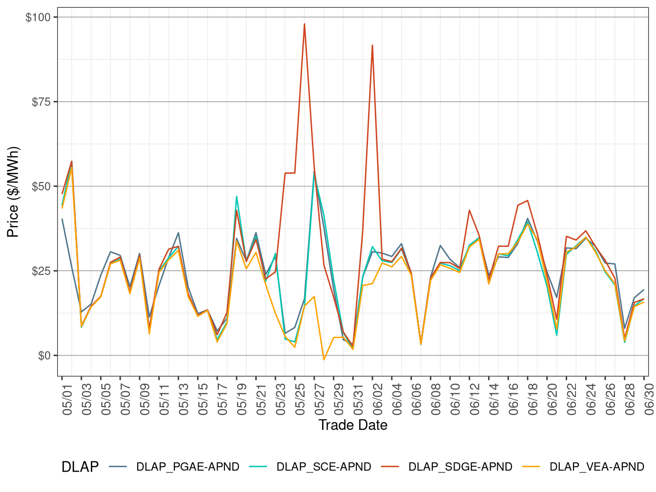 FMM Simple Average DLAP Prices (Off-Peak Hours)