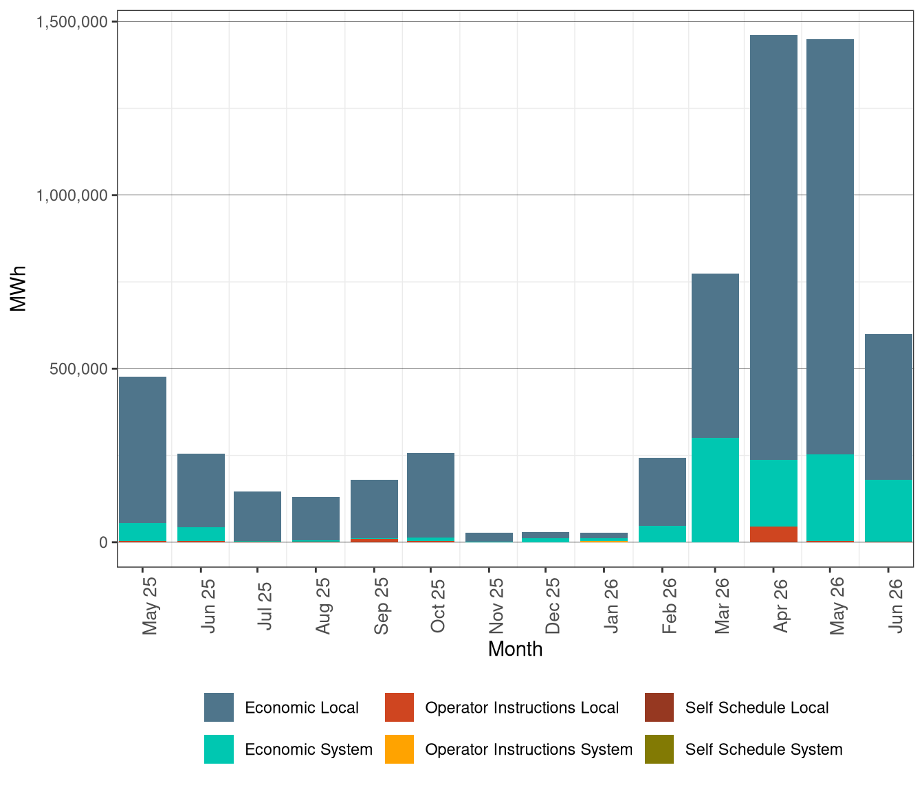 Renewable Curtailment by Reason