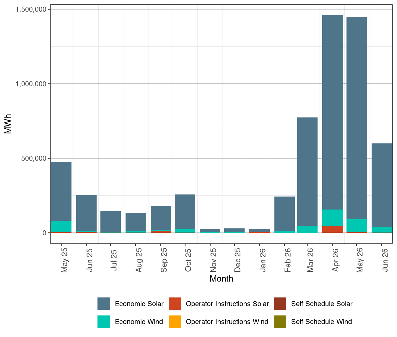 Renewable Curtailment by Resource Type