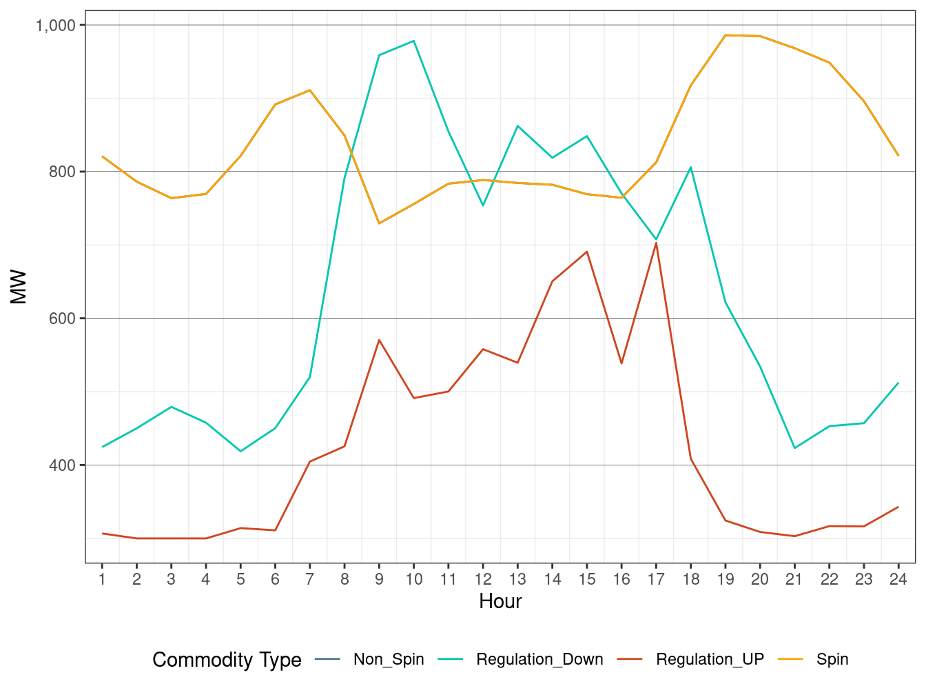 IFM (Day-Ahead) Hourly Average Regulation Requirement