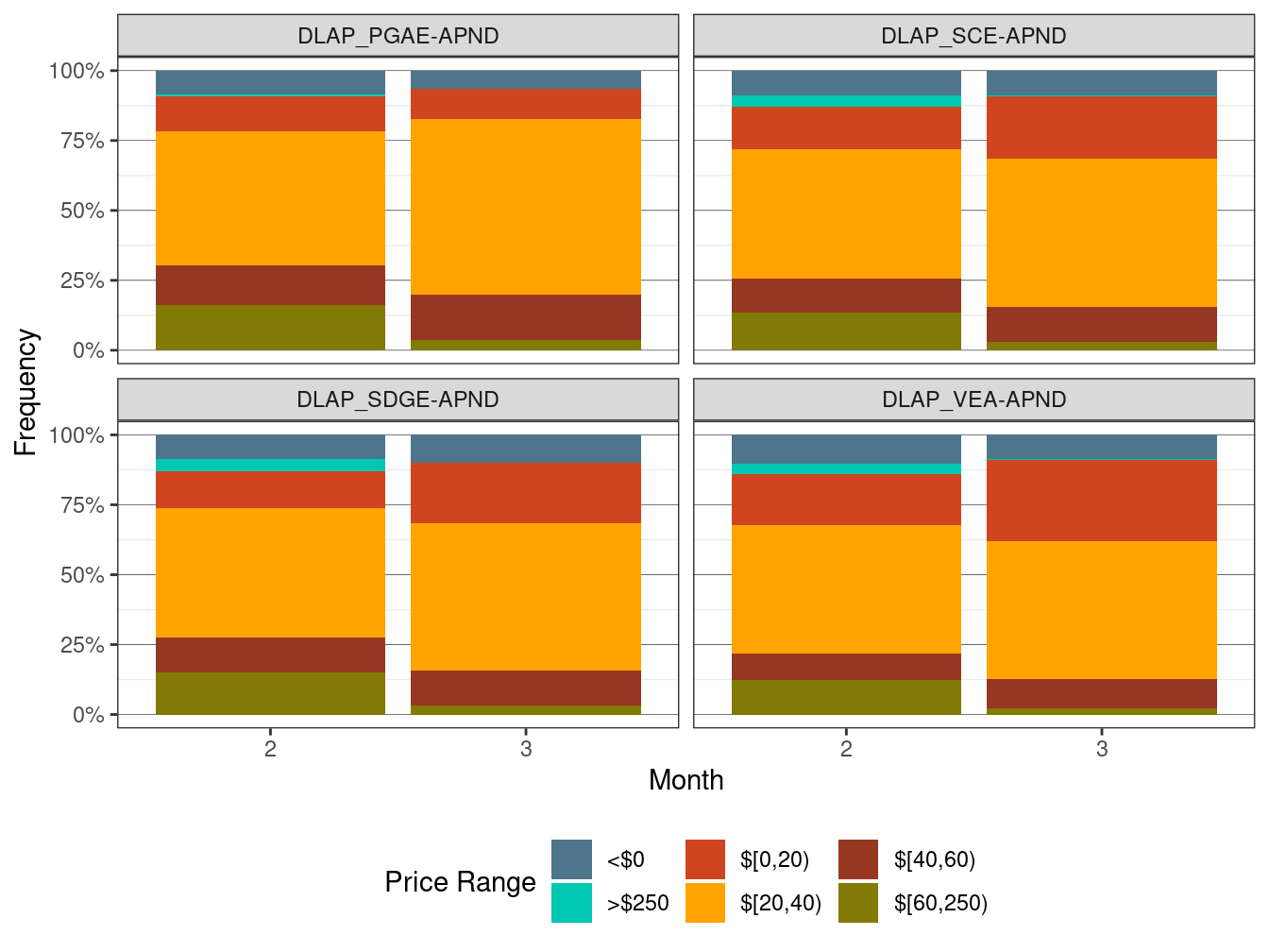 Frequency of RTD LAP Prices (All Hours)
