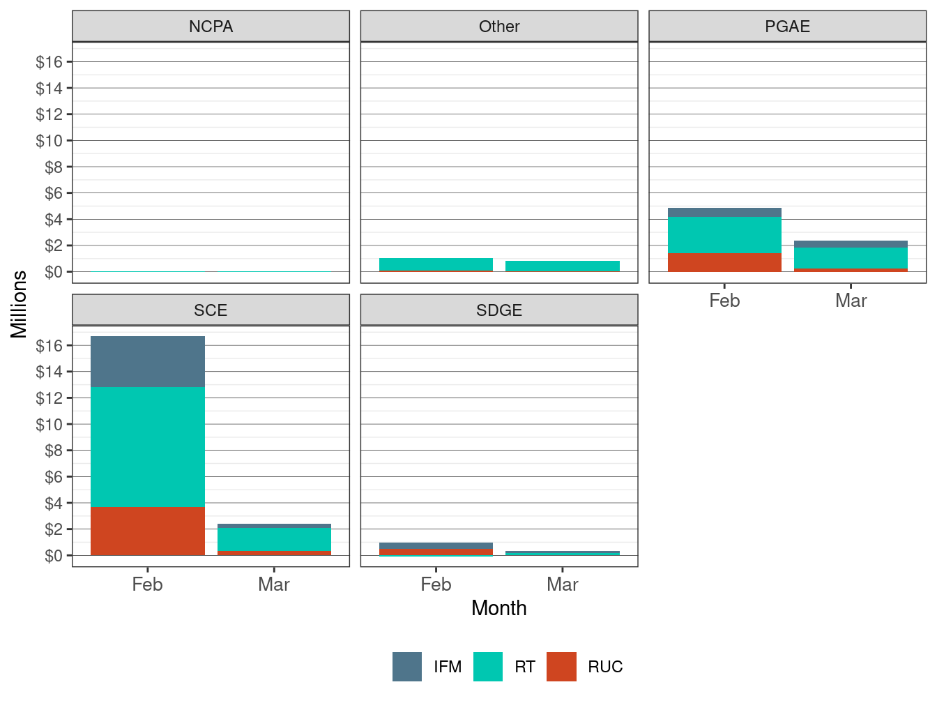 Monthly Bid Cost Recovery Allocation by UDC