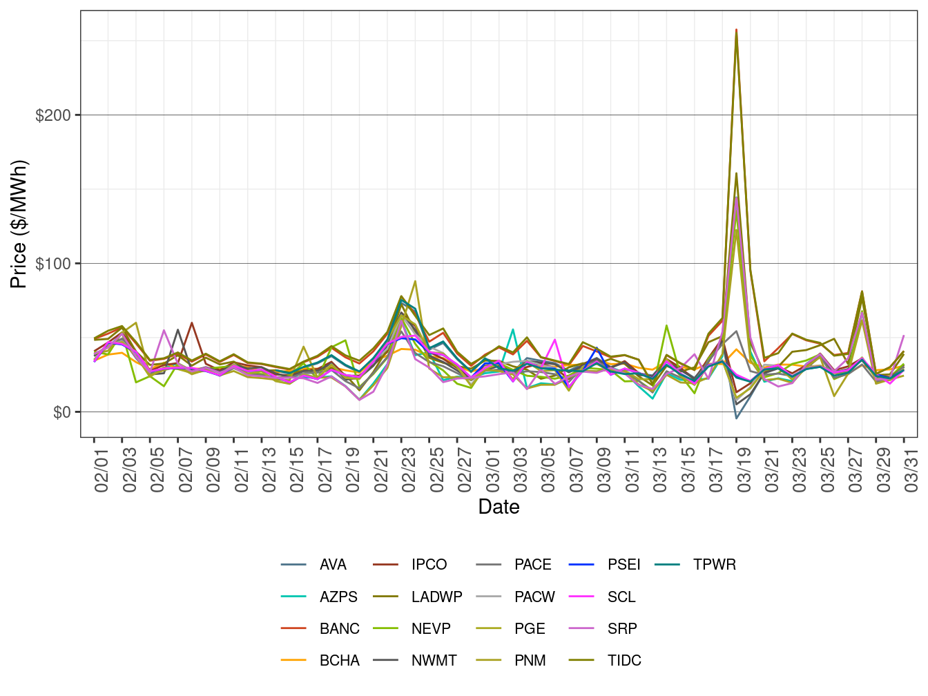 EIM Simple Average LAP Prices (All Hours) in RTD