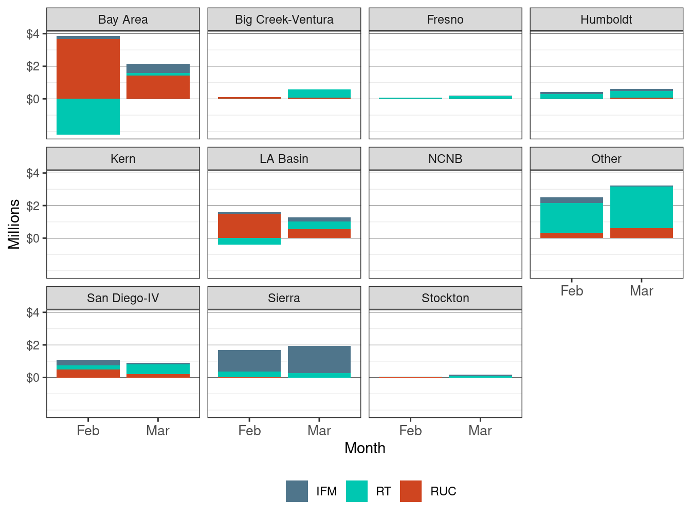 Monthly Bid Cost Recovery Allocation by LCR