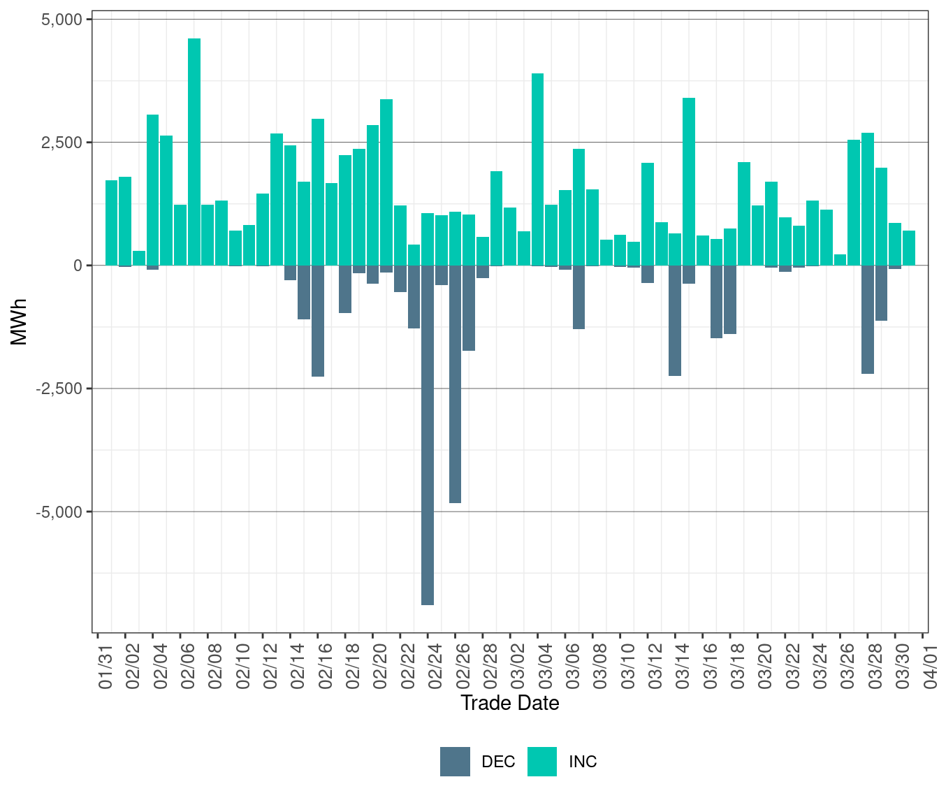 Total Exceptional Dispatch Volume (MWh) by Instruction Type