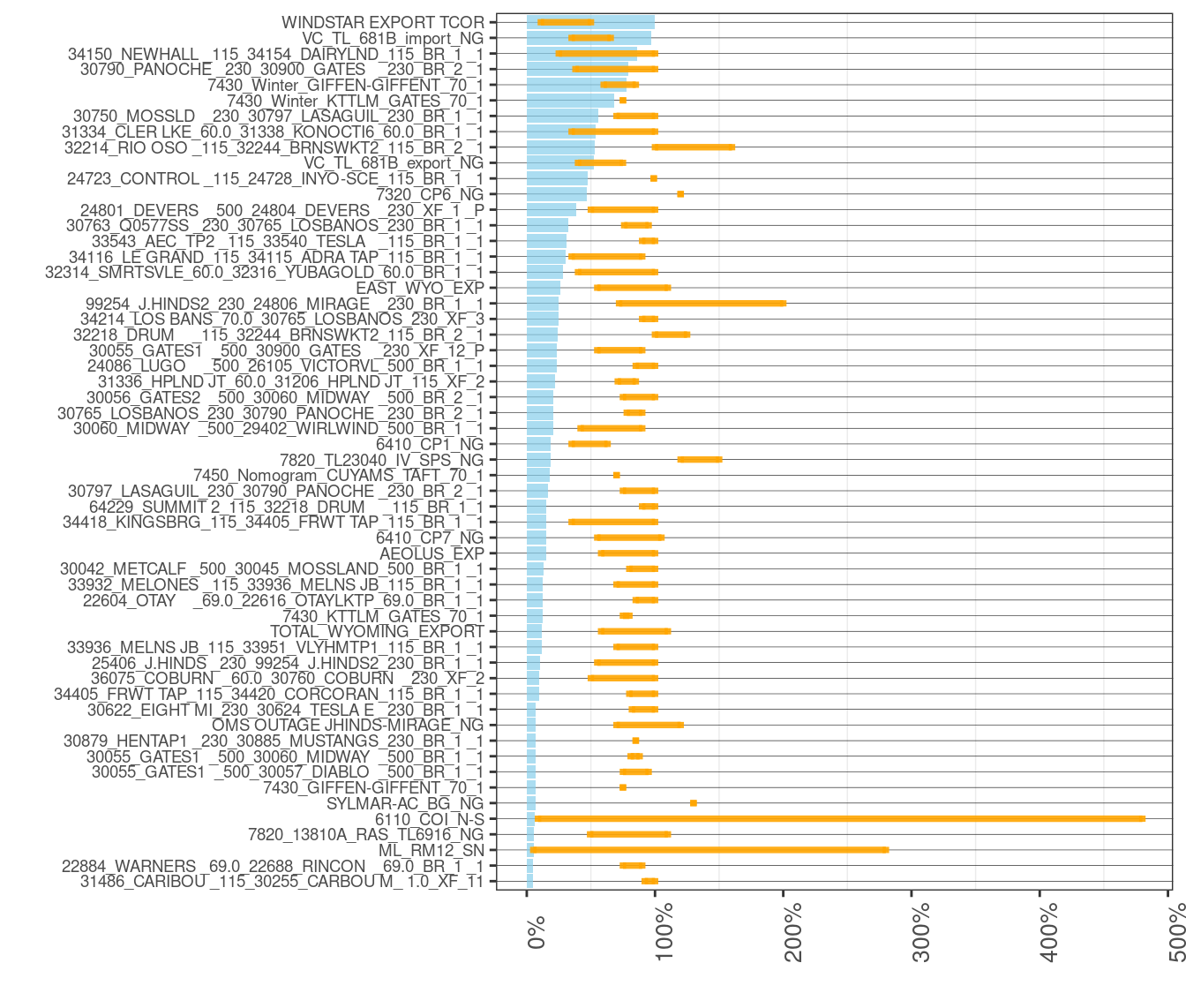Frequency and Average of Adjustments to Transmission Constraints in RTD