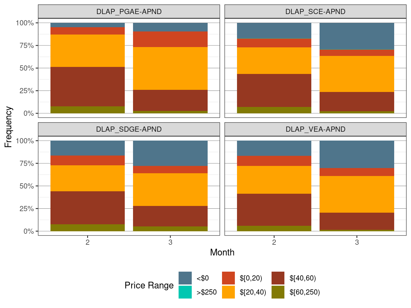 Frequency of RTD LAP Prices (All Hours)