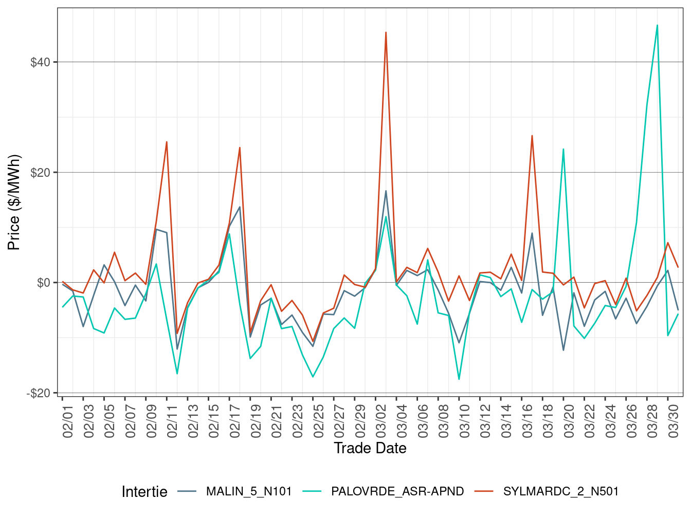 Daily Intertie Price Difference (Off-Peak Hours)