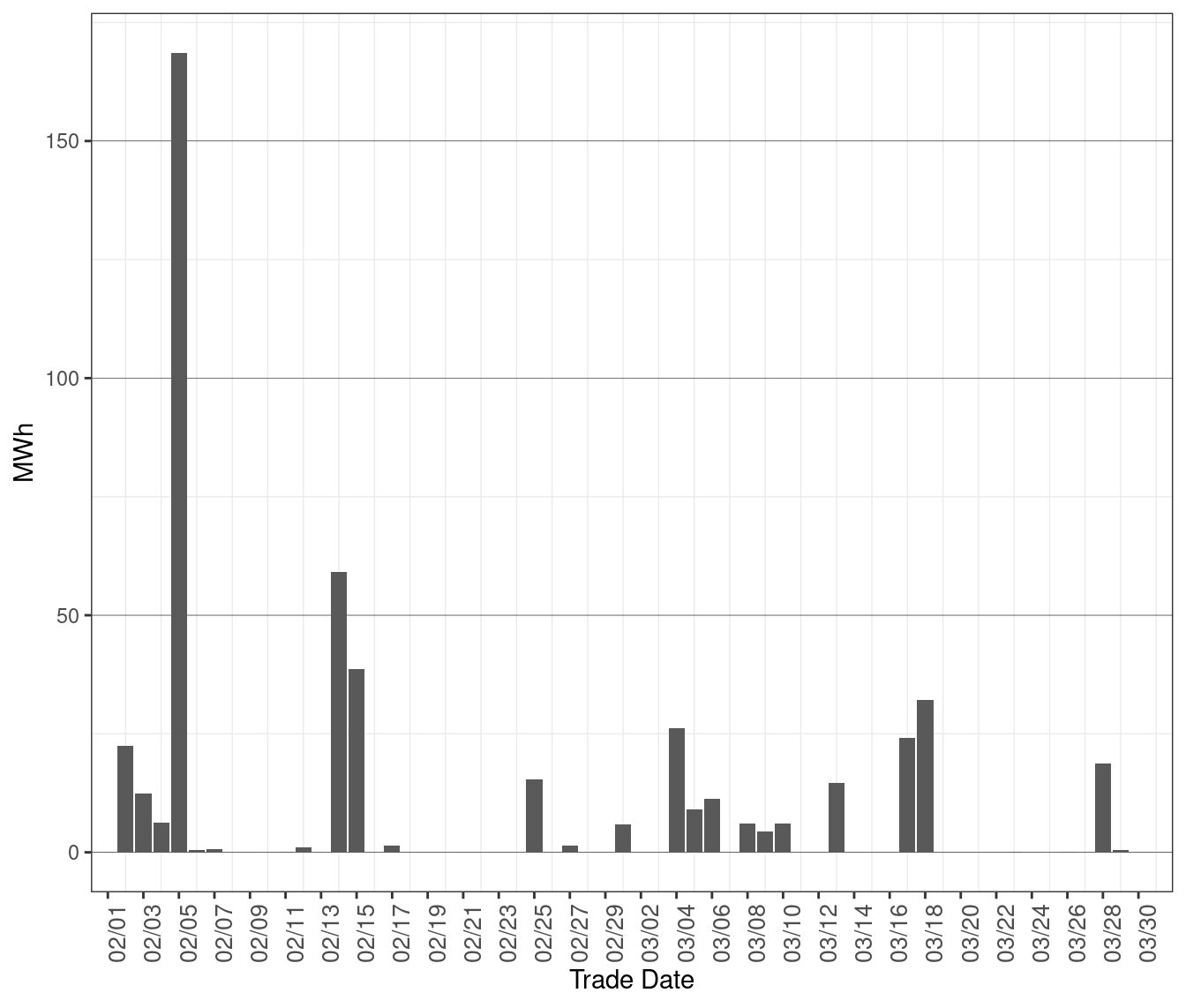 Daily Volume of Dispatches Blocked in RTD