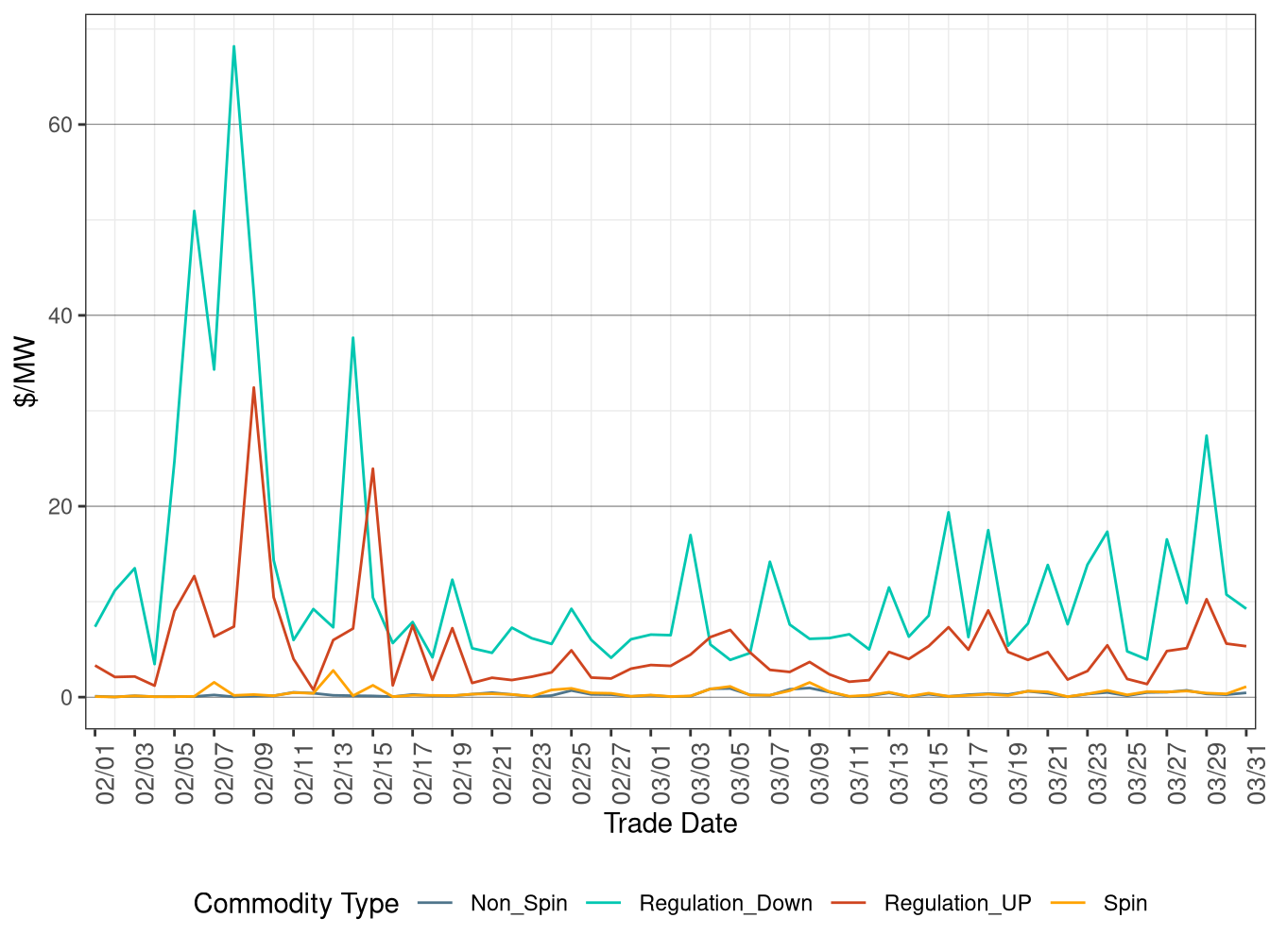 FMM (Real-Time) Ancillary Service Average Price