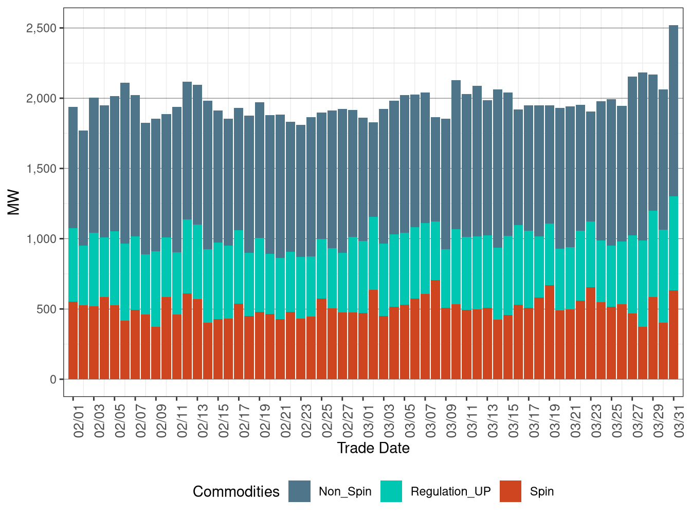 IFM (Day-Ahead) Average Upward Ancillary Services Procurement