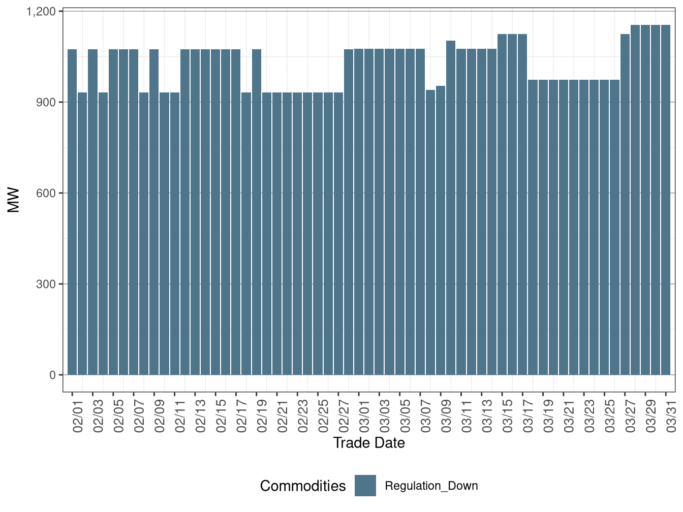 IFM (Day-Ahead) Average Regulation Down Procurement