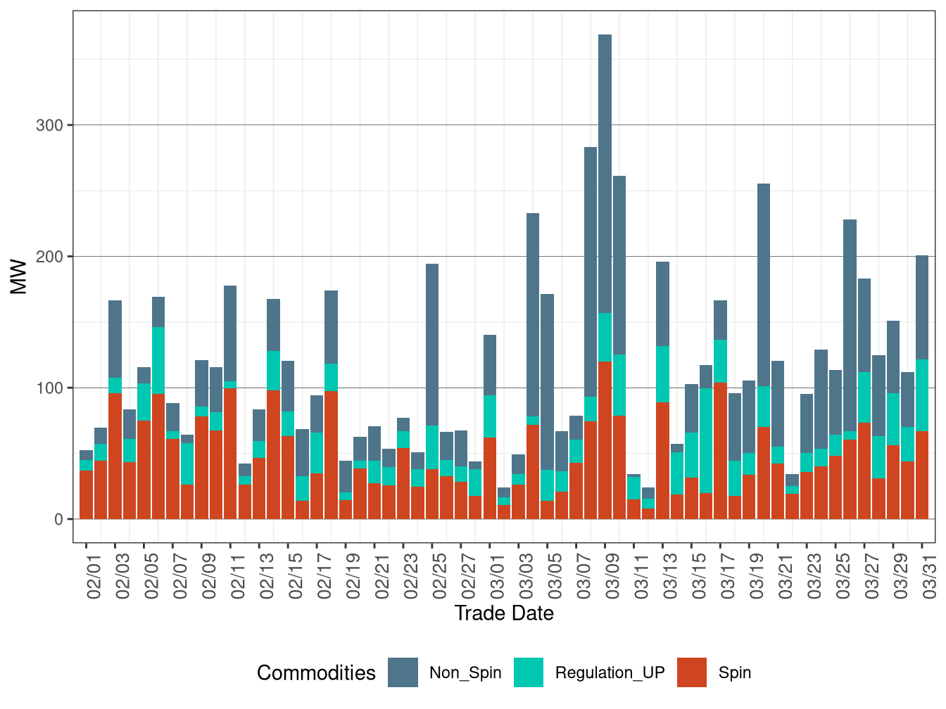 Real-Time (FMM) Average Upward Ancillary Services Procurement