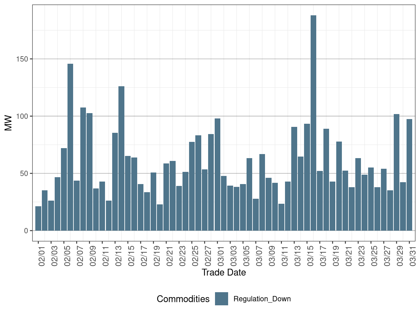 Real-Time (FMM) Average Downward Ancillary Services Procurement