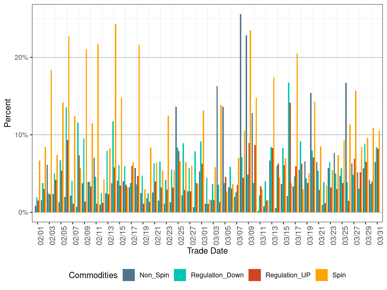 Proportion of Real-Time Procurement as Percentage of Day-Ahead Requirement