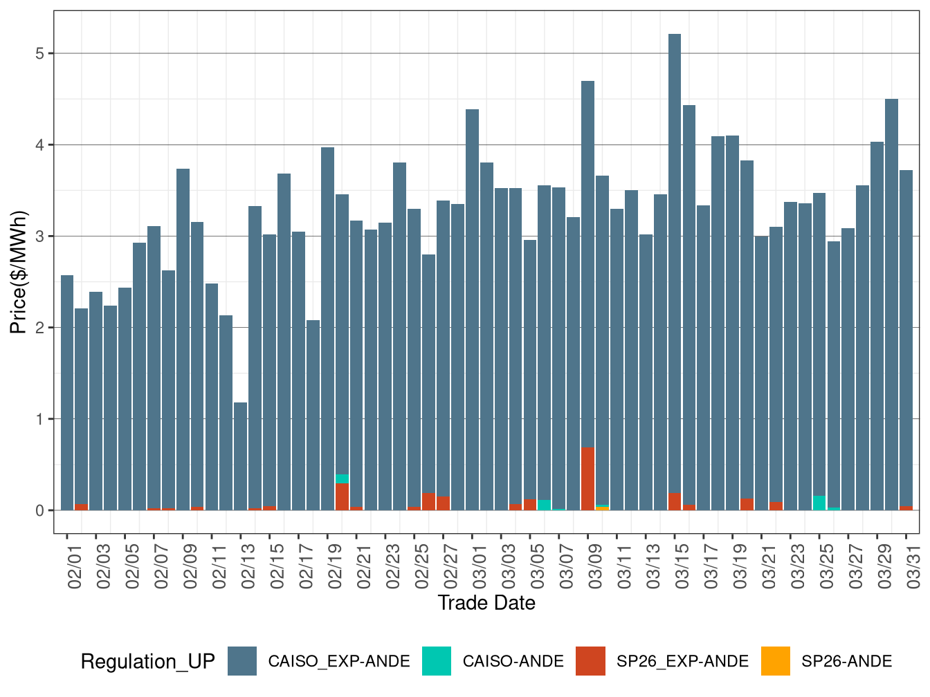 IFM (Day-Ahead) Average Regulation Up RASSP