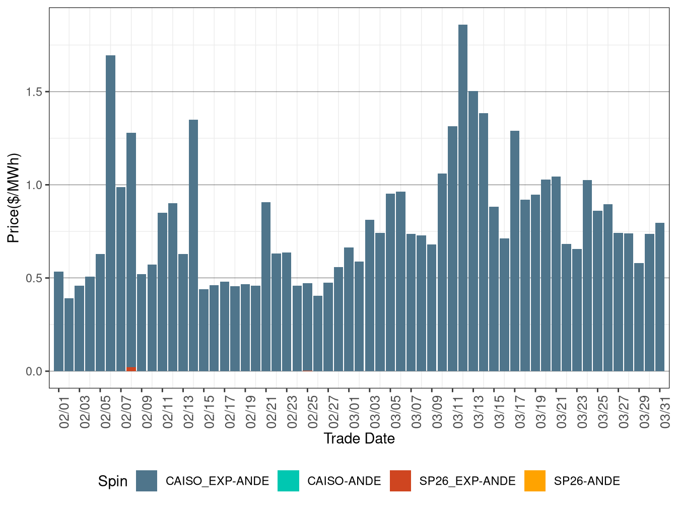 IFM (Day-Ahead) Average Spinning Reserve RASSP