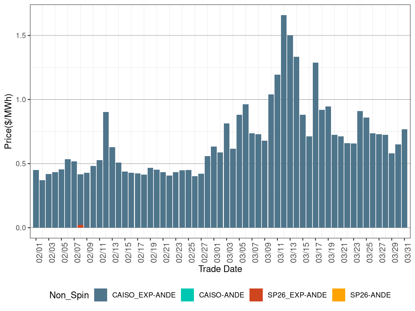 IFM (Day-Ahead) Average Non-Spinning Reserve RASS)