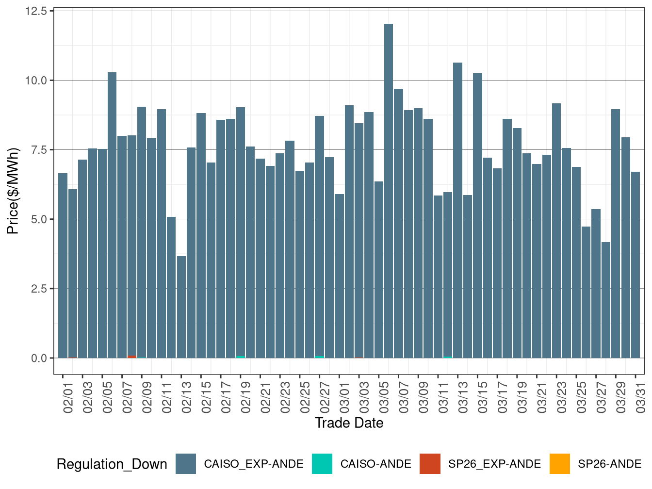 IFM (Day-Ahead) Average Regulation Down RASSP