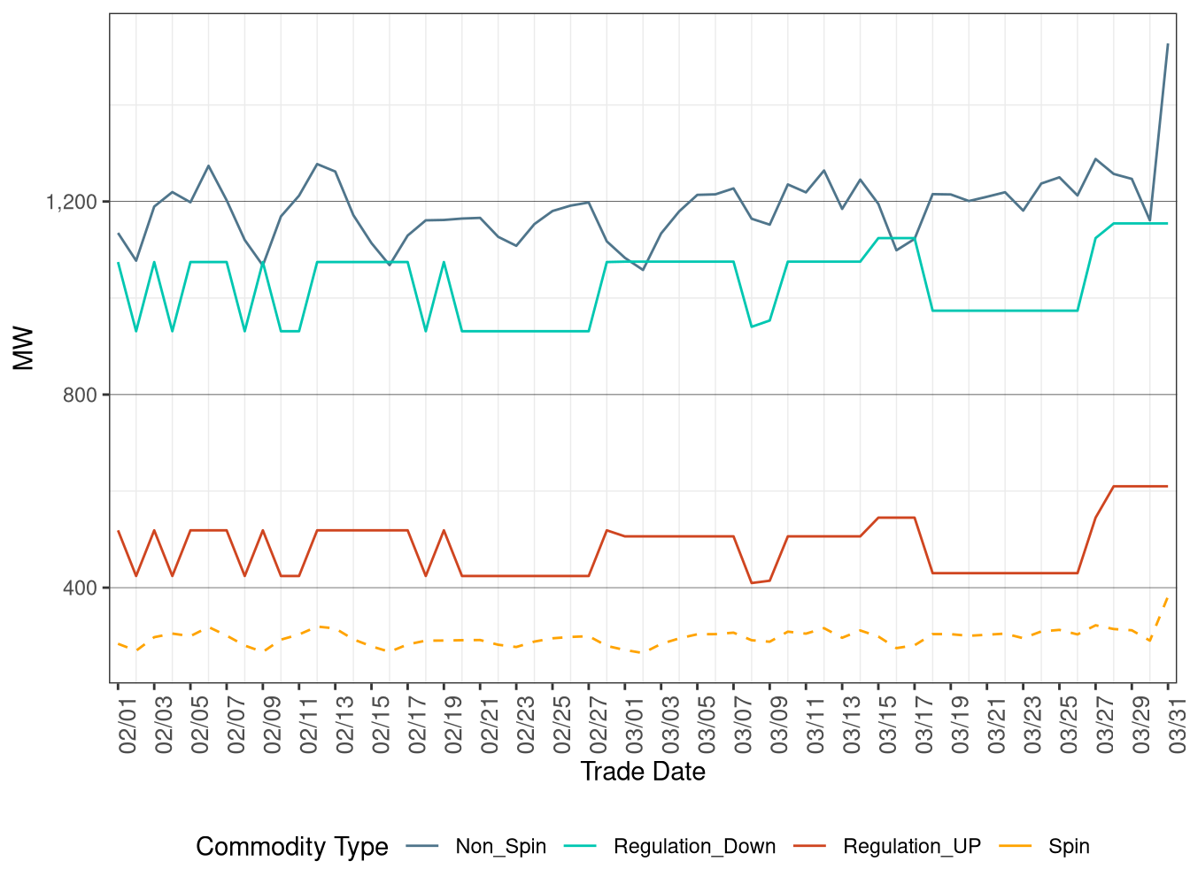 IFM (Day-Ahead) Average Ancillary Services Requirement