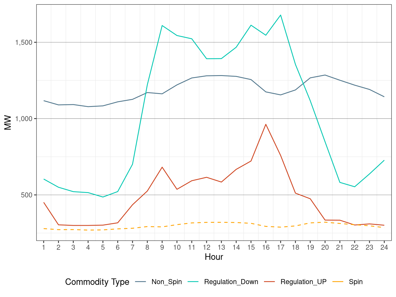 IFM (Day-Ahead) Hourly Average Regulation Requirement