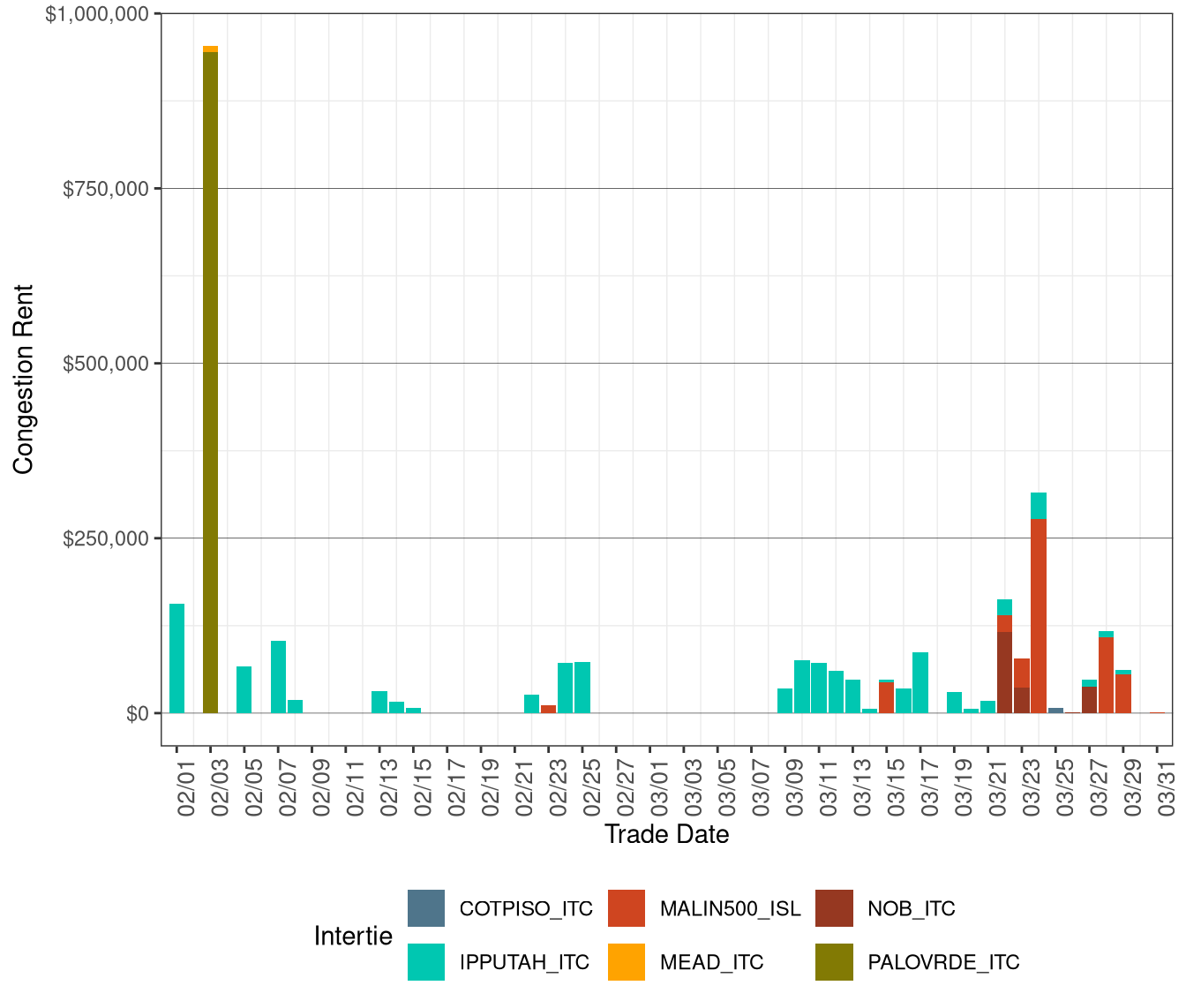 IFM (Day-Ahead) Congestion Rents by Intertie