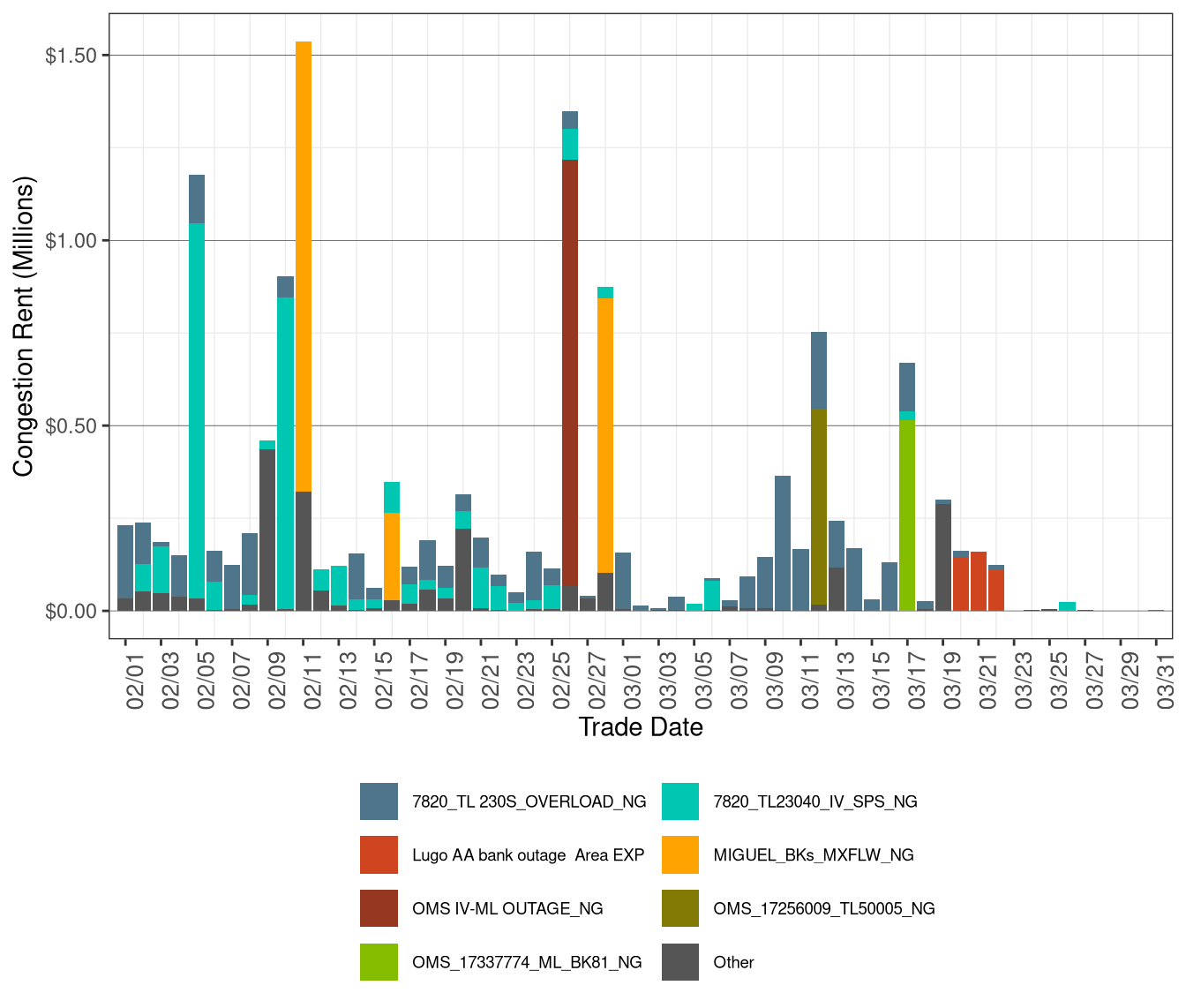 IFM (Day-Ahead) Daily Congestion Rents by Nomogram
