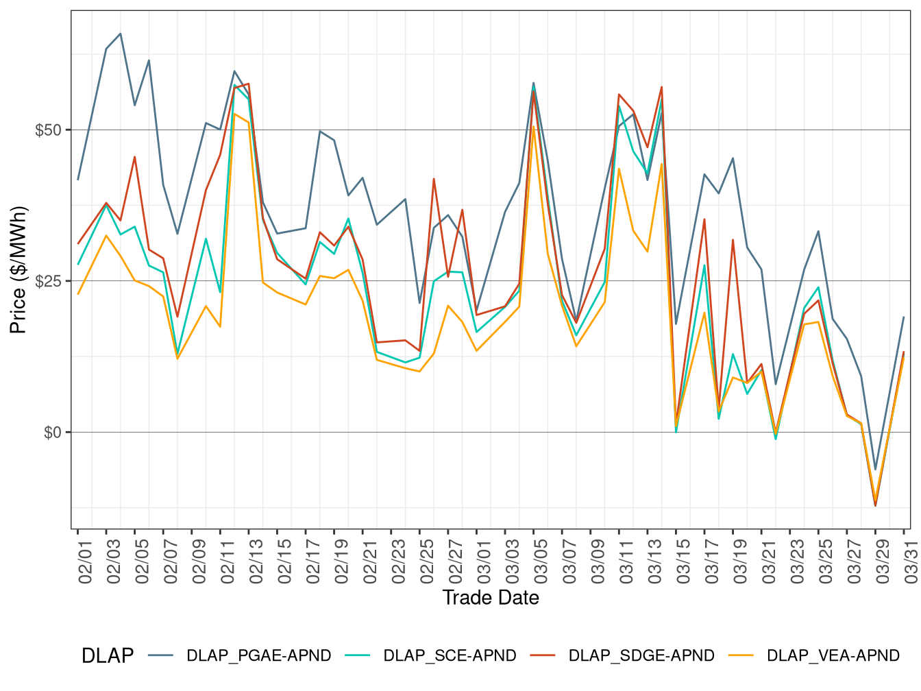 Day-Ahead Simple Average DLAP Prices (On-Peak Hours)