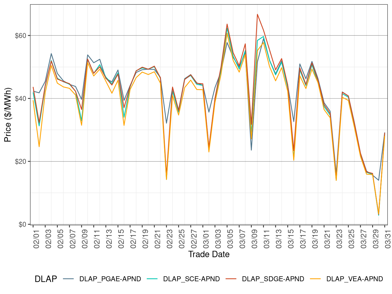Day-Ahead Simple Average DLAP Prices (Off-Peak Hours)
