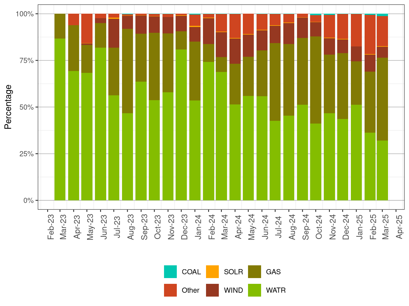 GHG Attributions by Fuel Type