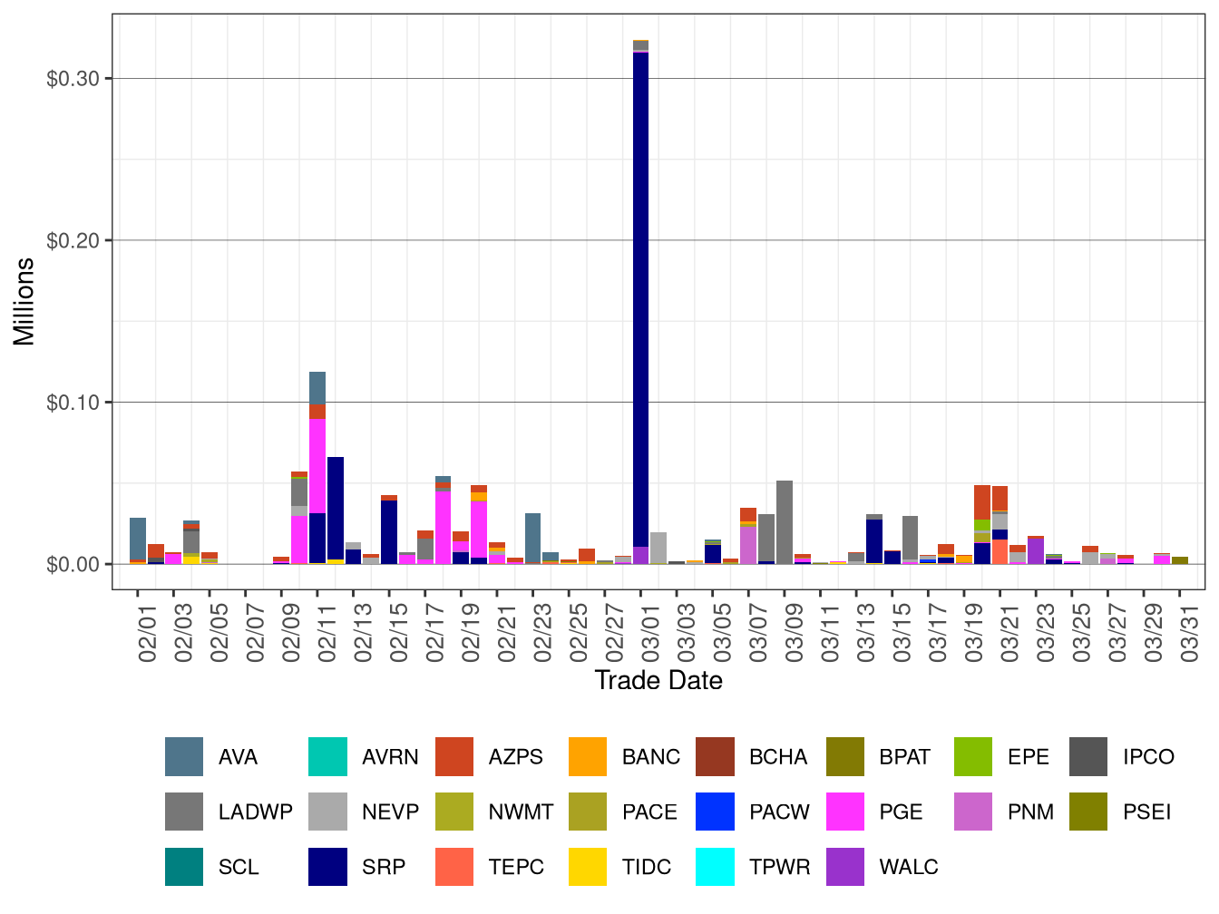WEIM Bid Cost Recovery by Area