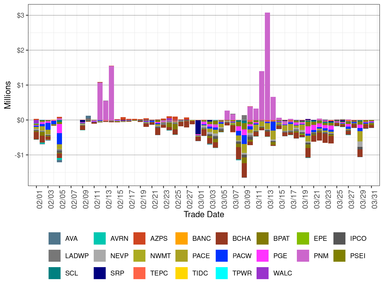 WEIM Real-Time Congestion Imbalance Offset by Area