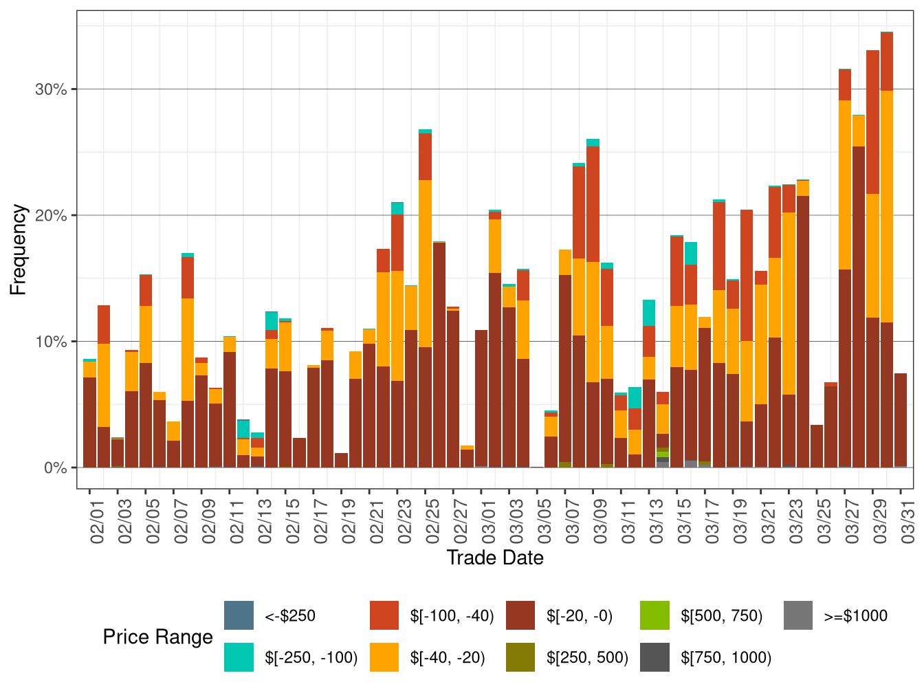 Daily Frequency of WEIM LAP Positive Price Spikes and Negative Prices in RTD
