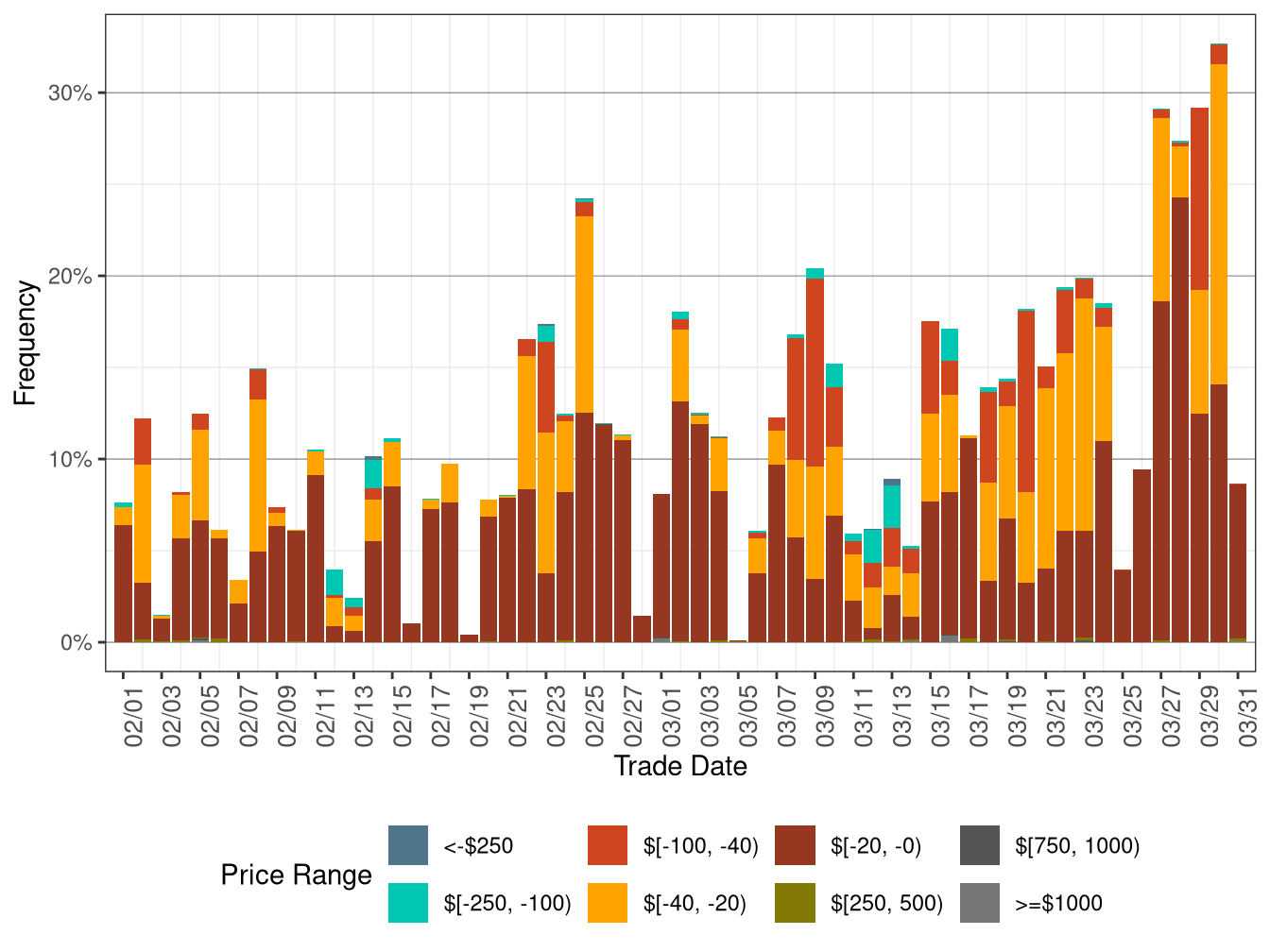 Daily Frequency of WEIM LAP Positive Price Spikes and Negative Prices in FMM