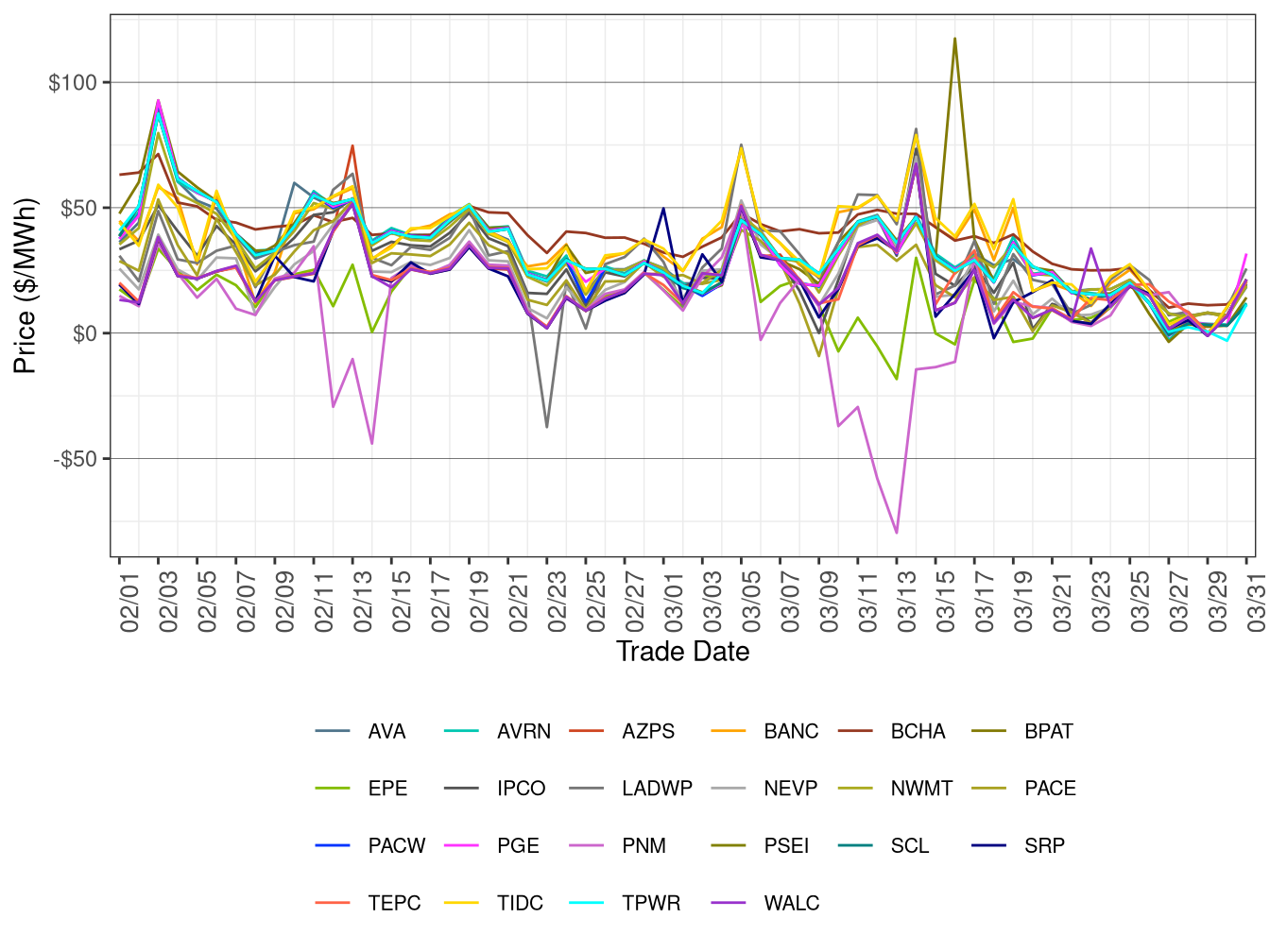 WEIM Simple Average LAP Prices (All Hours) in RTD