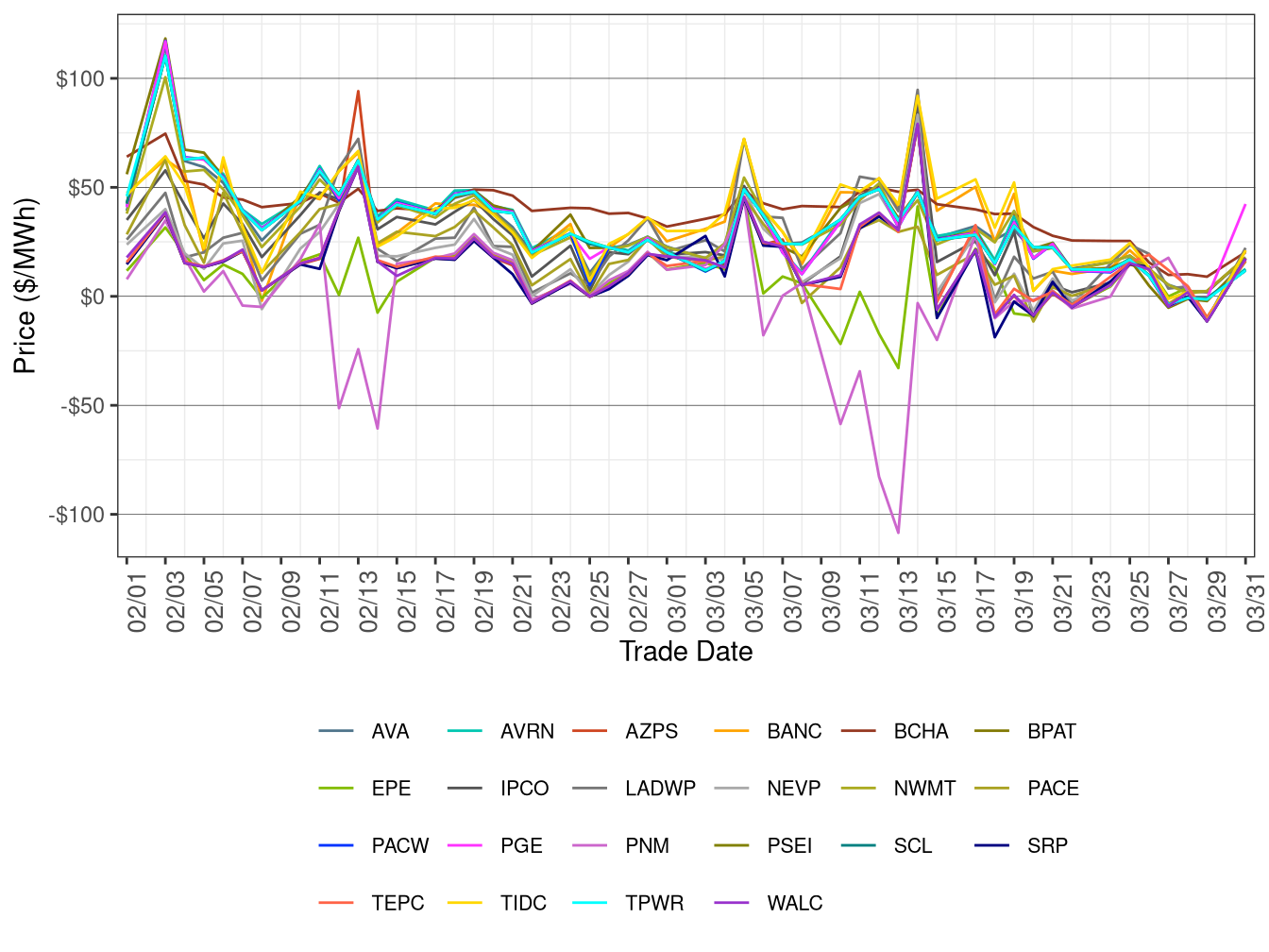 WEIM Simple Average LAP Prices (On-Peak Hours) in RTD