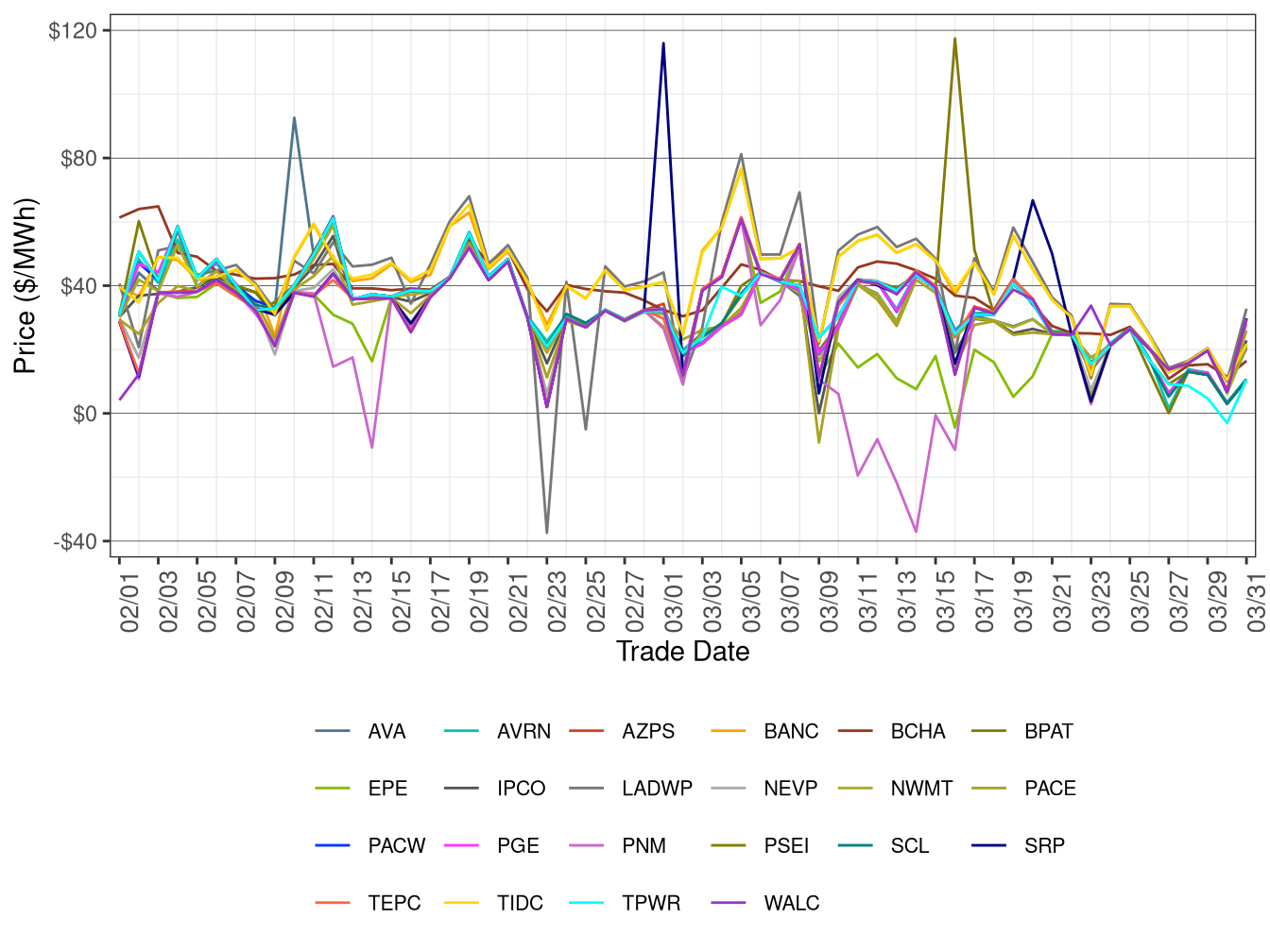WEIM Simple Average LAP Prices (Off-Peak Hours) in RTD