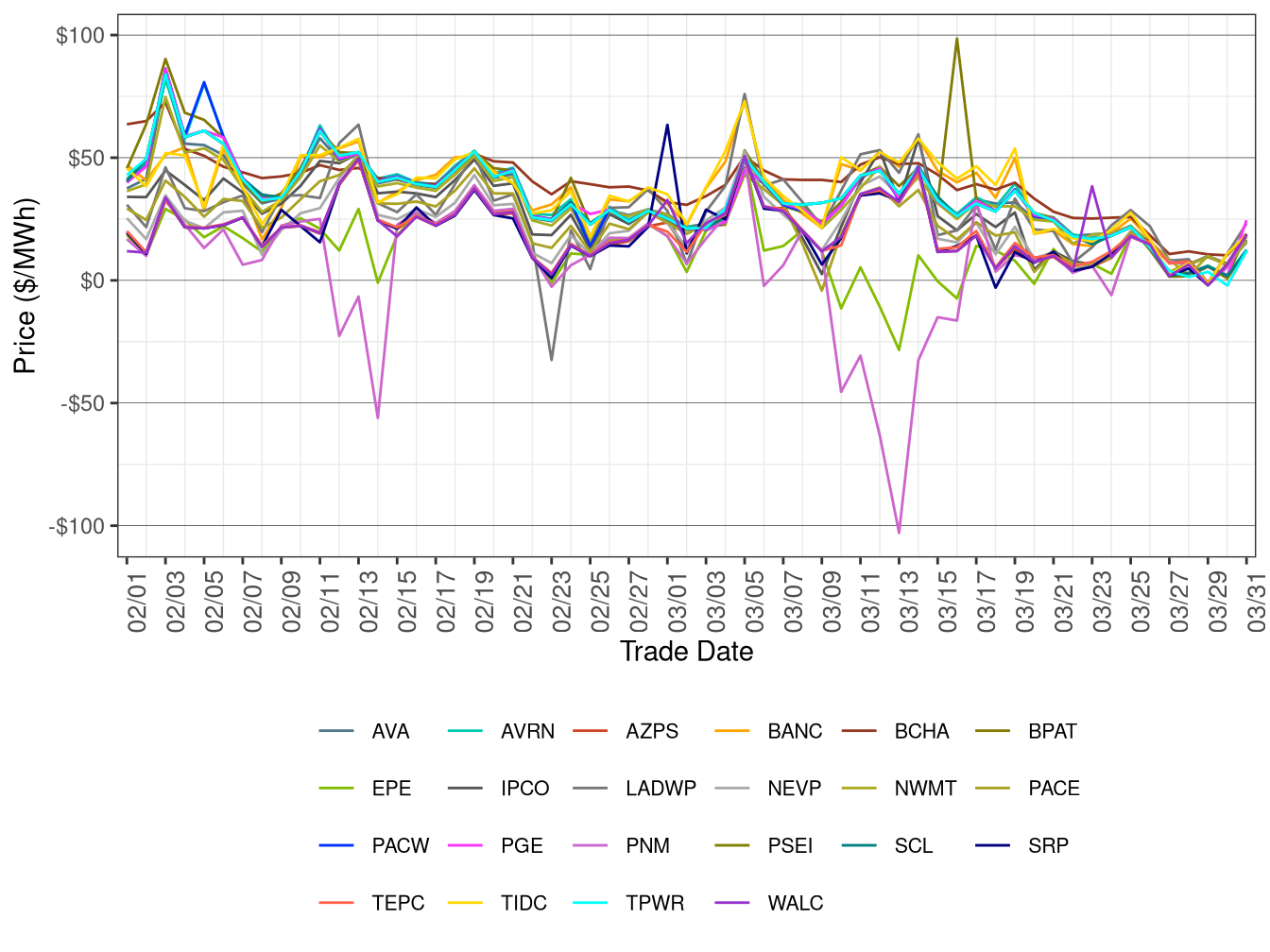 WEIM Simple Average LAP Prices (All Hours) in FMM