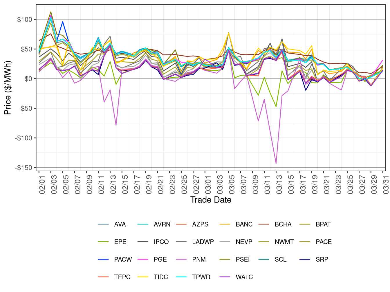 WEIM Simple Average LAP Prices (On-Peak Hours) in FMM